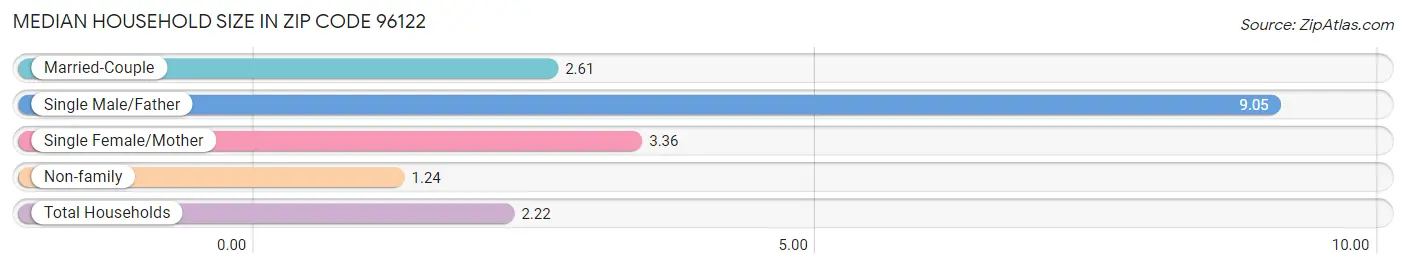 Median Household Size in Zip Code 96122