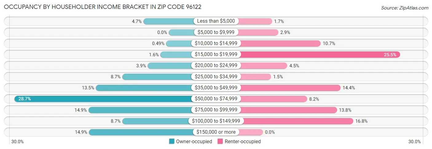 Occupancy by Householder Income Bracket in Zip Code 96122