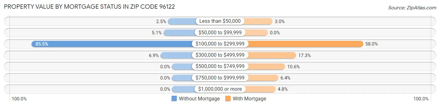 Property Value by Mortgage Status in Zip Code 96122