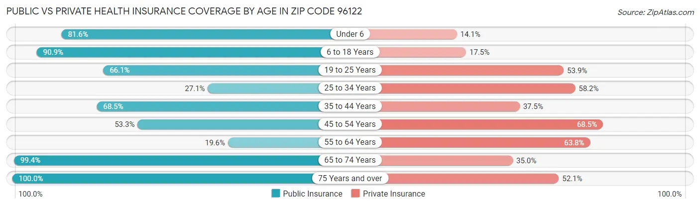 Public vs Private Health Insurance Coverage by Age in Zip Code 96122