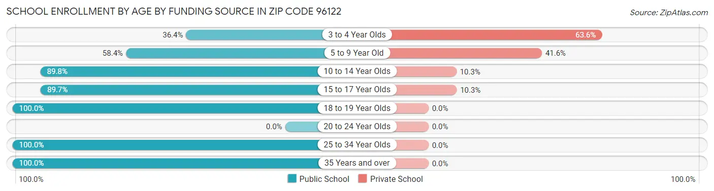 School Enrollment by Age by Funding Source in Zip Code 96122