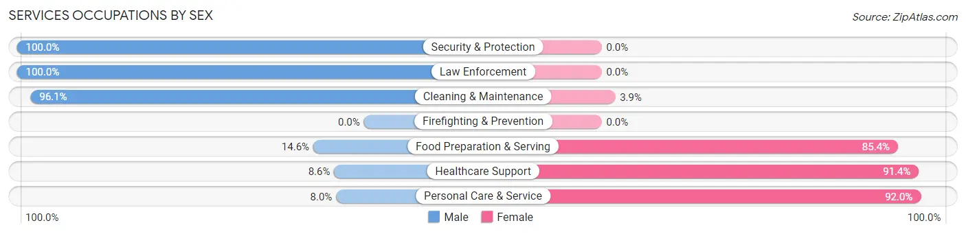 Services Occupations by Sex in Zip Code 96122