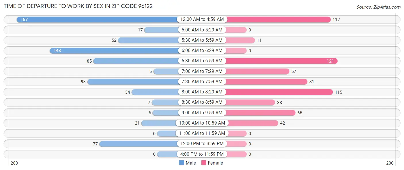 Time of Departure to Work by Sex in Zip Code 96122