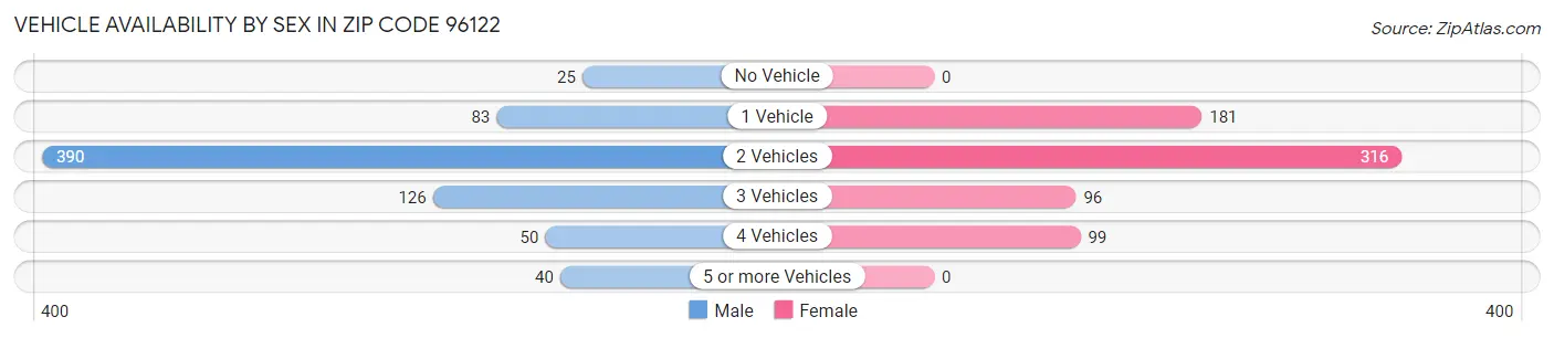 Vehicle Availability by Sex in Zip Code 96122