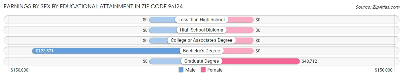 Earnings by Sex by Educational Attainment in Zip Code 96124