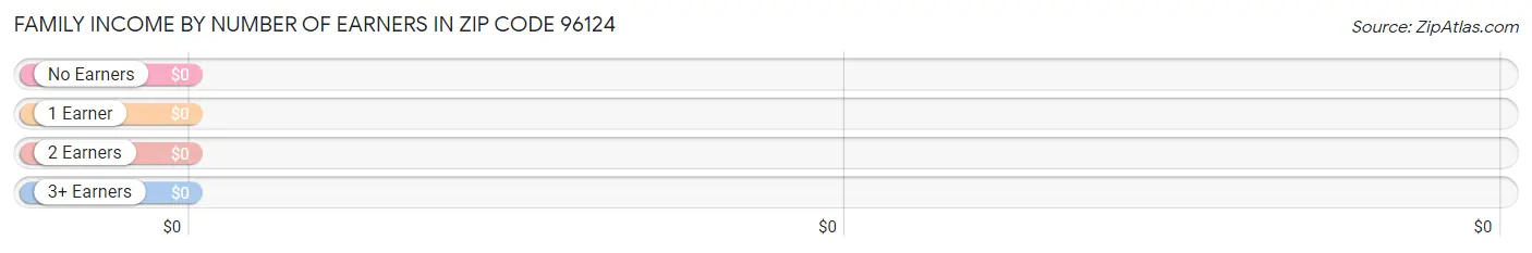 Family Income by Number of Earners in Zip Code 96124