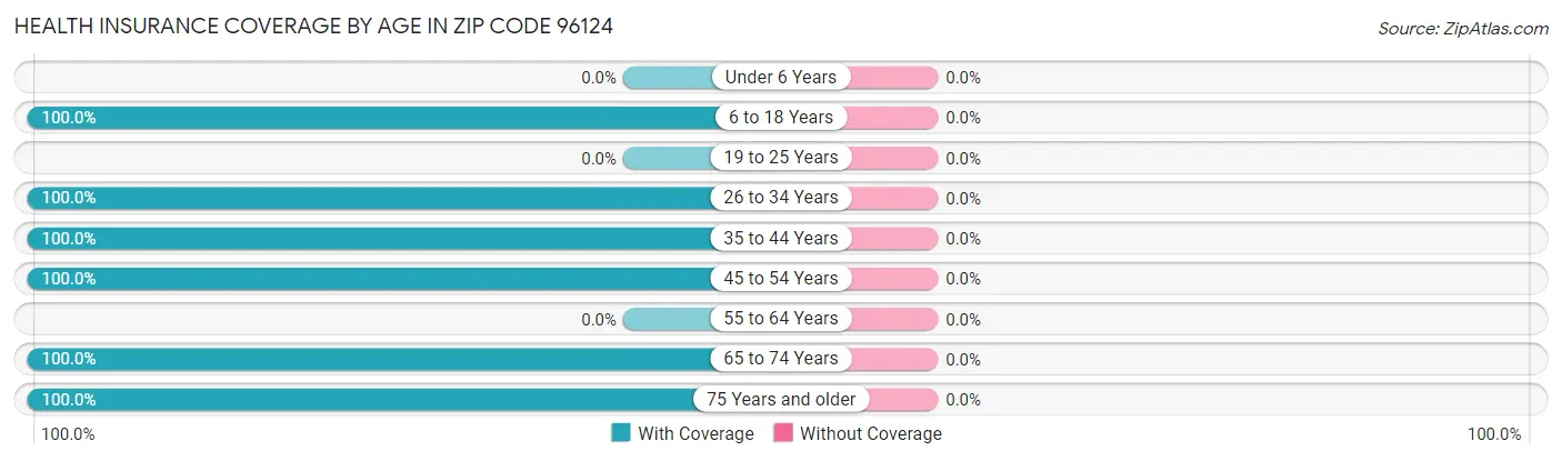 Health Insurance Coverage by Age in Zip Code 96124