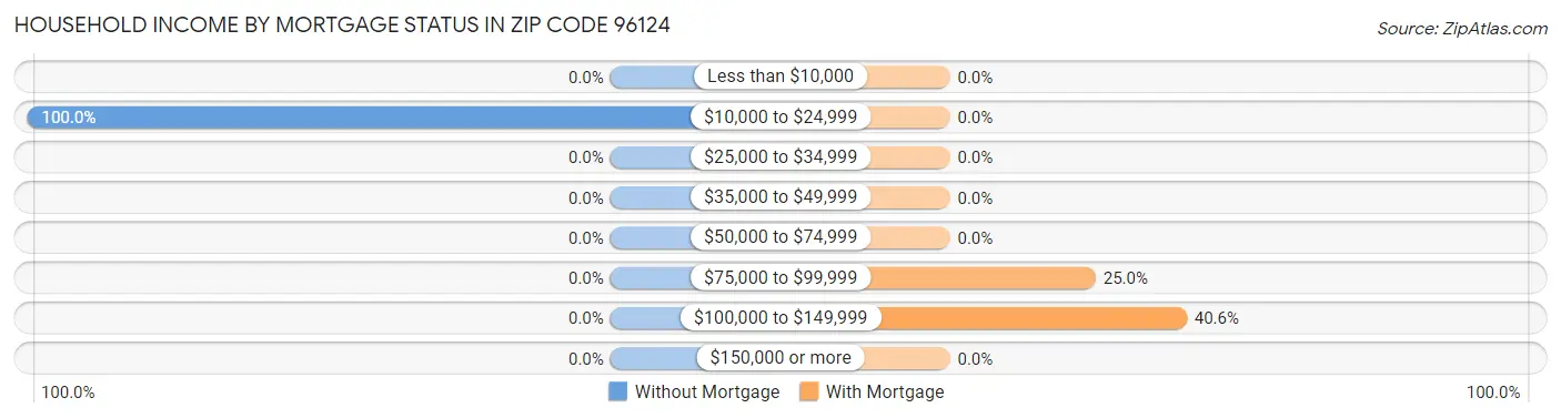 Household Income by Mortgage Status in Zip Code 96124