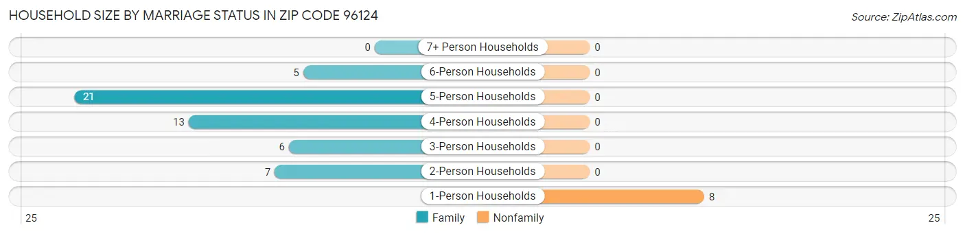 Household Size by Marriage Status in Zip Code 96124