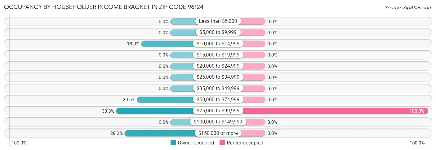 Occupancy by Householder Income Bracket in Zip Code 96124