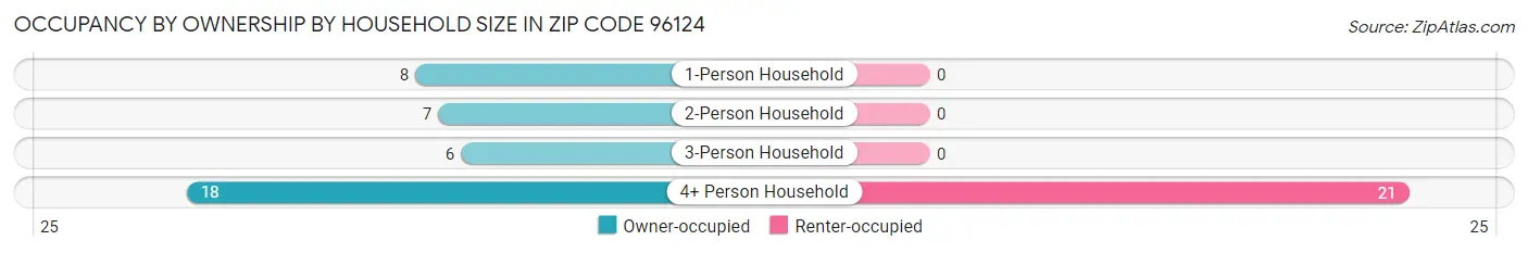 Occupancy by Ownership by Household Size in Zip Code 96124