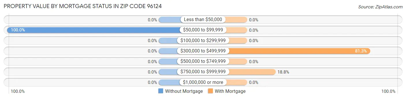 Property Value by Mortgage Status in Zip Code 96124