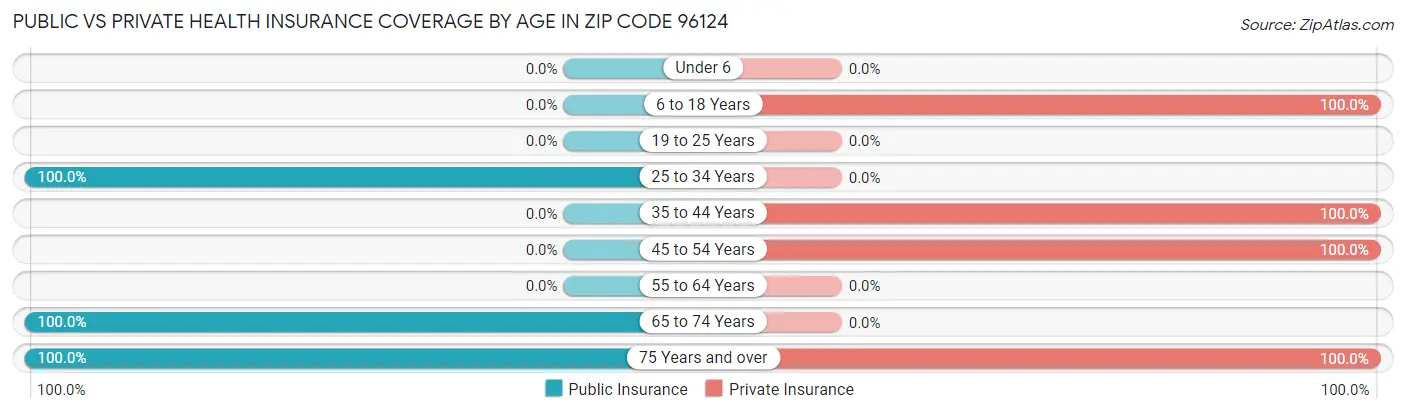 Public vs Private Health Insurance Coverage by Age in Zip Code 96124