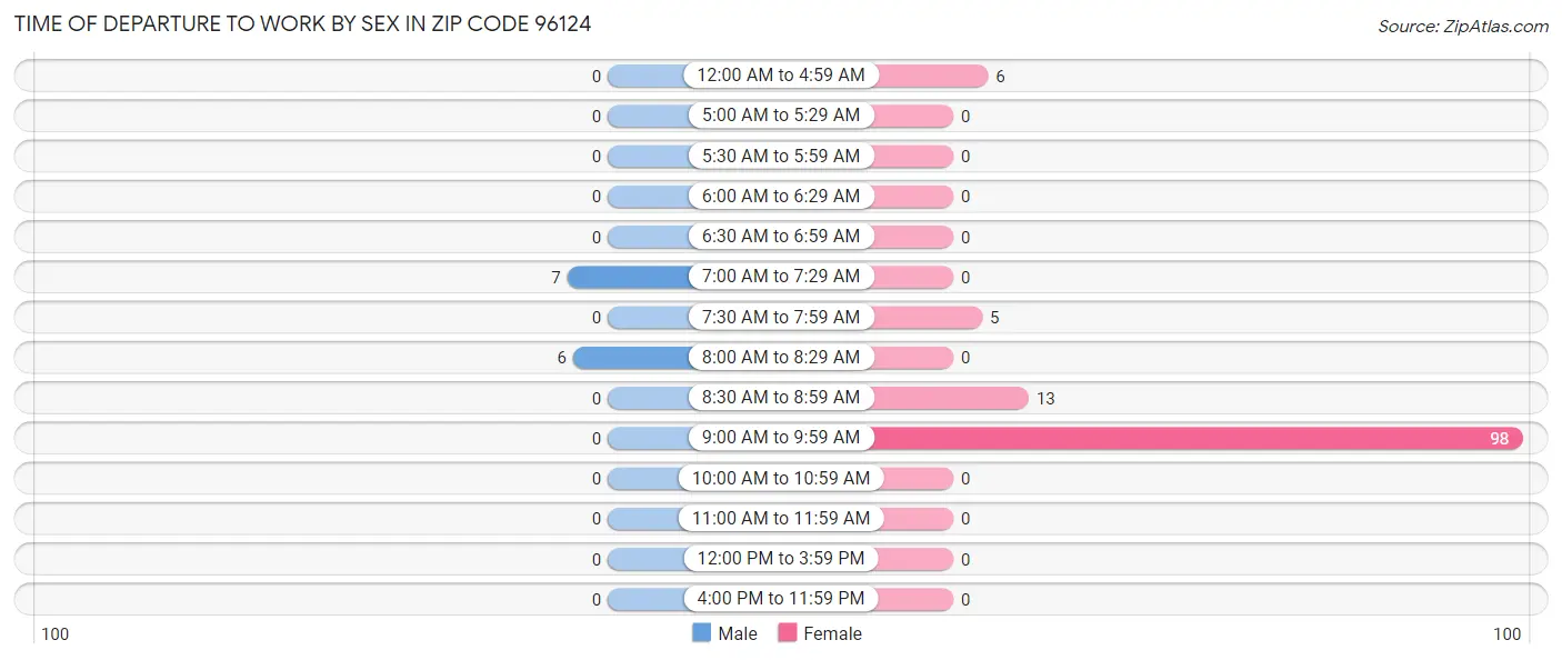 Time of Departure to Work by Sex in Zip Code 96124