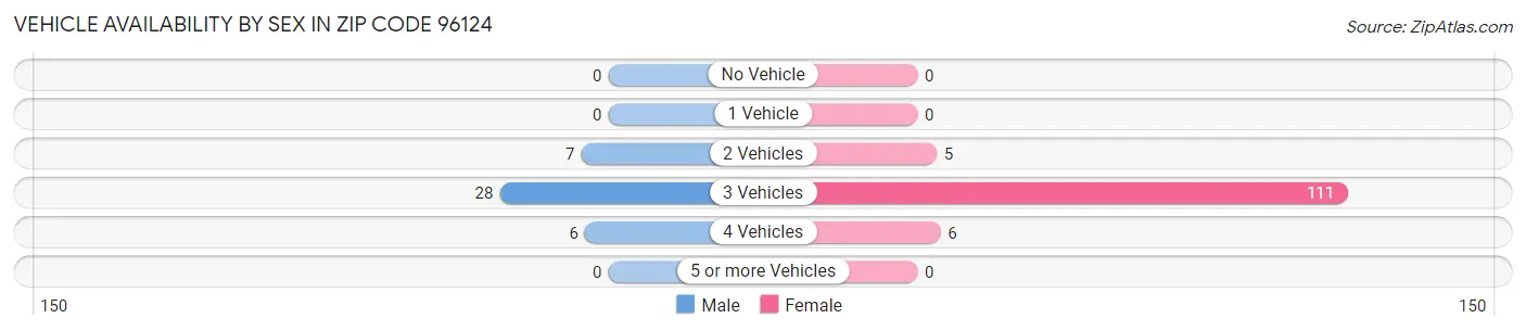 Vehicle Availability by Sex in Zip Code 96124