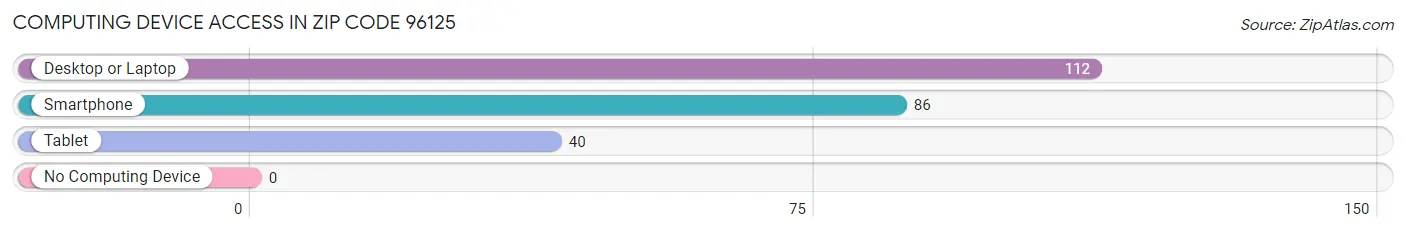 Computing Device Access in Zip Code 96125