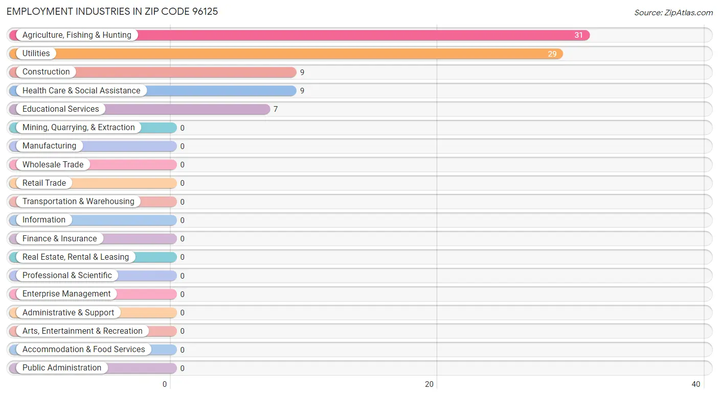Employment Industries in Zip Code 96125