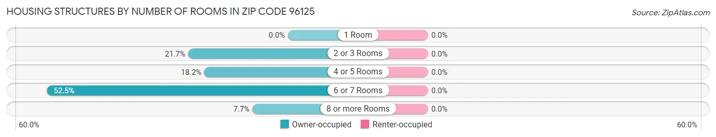 Housing Structures by Number of Rooms in Zip Code 96125