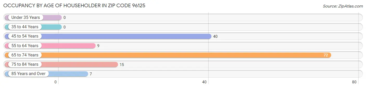 Occupancy by Age of Householder in Zip Code 96125