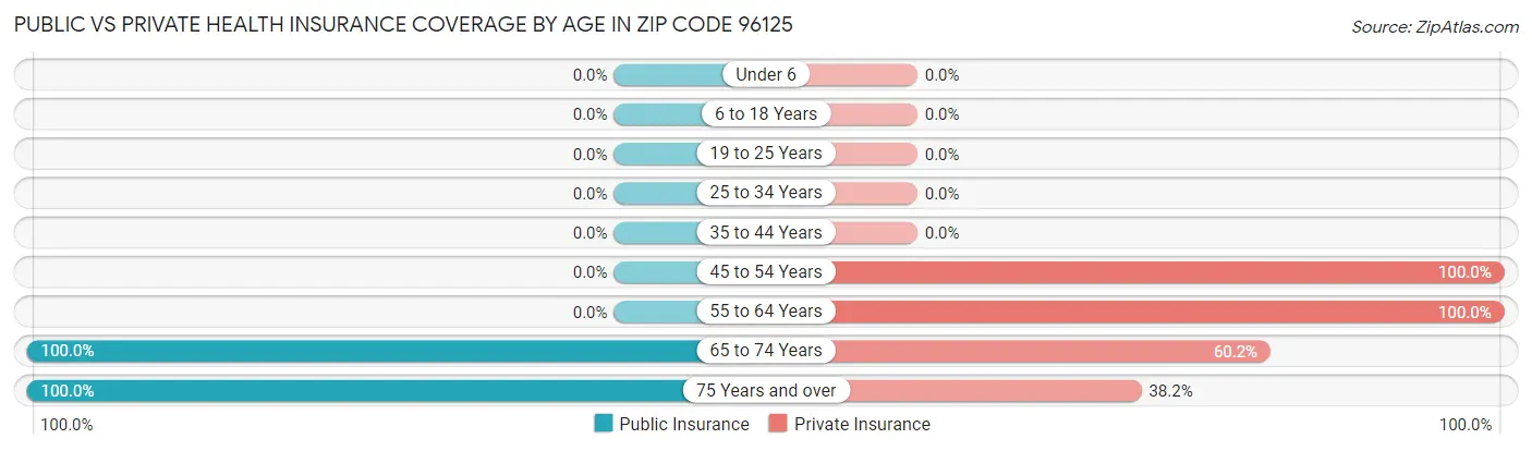 Public vs Private Health Insurance Coverage by Age in Zip Code 96125