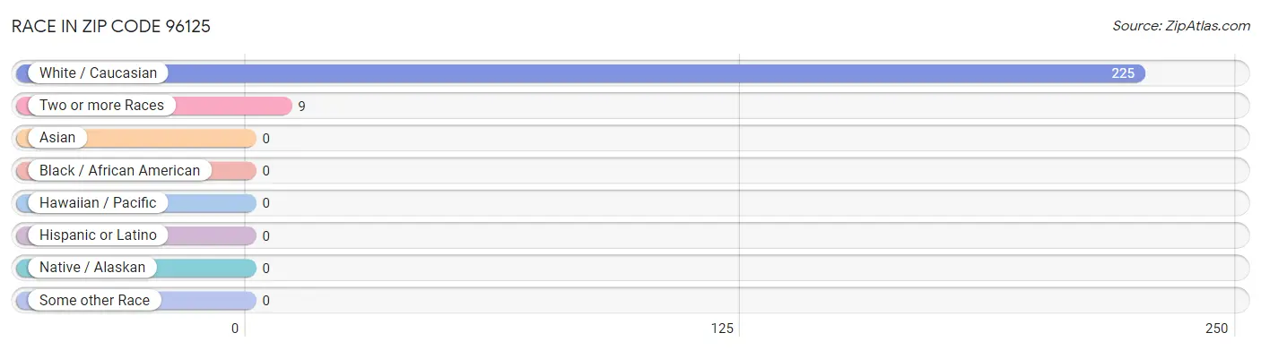 Race in Zip Code 96125