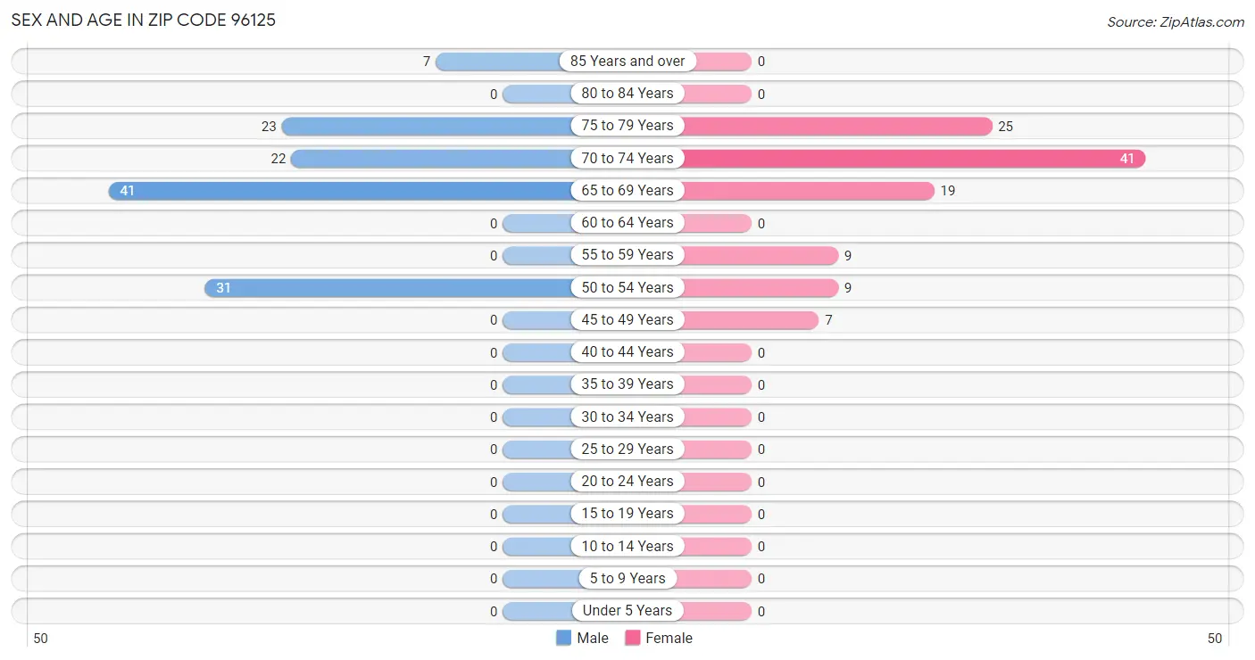 Sex and Age in Zip Code 96125