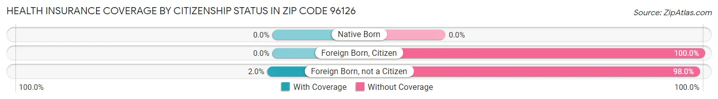 Health Insurance Coverage by Citizenship Status in Zip Code 96126
