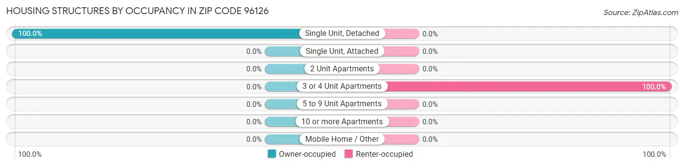 Housing Structures by Occupancy in Zip Code 96126