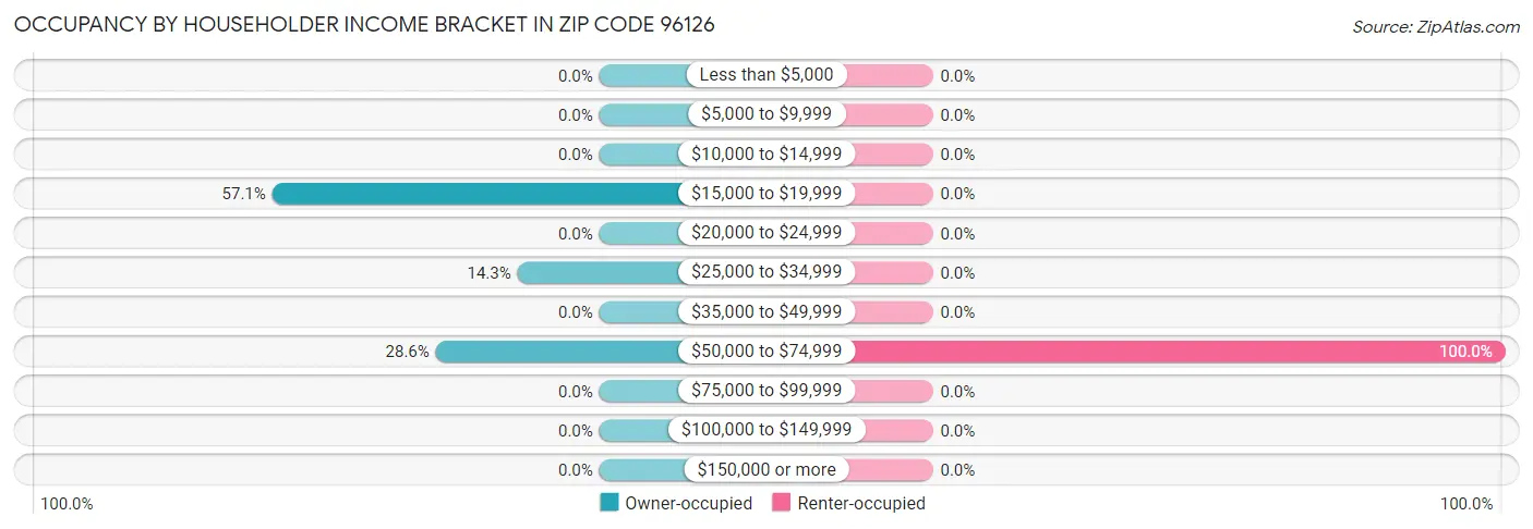 Occupancy by Householder Income Bracket in Zip Code 96126