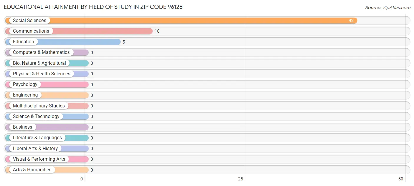 Educational Attainment by Field of Study in Zip Code 96128