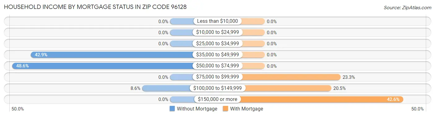 Household Income by Mortgage Status in Zip Code 96128