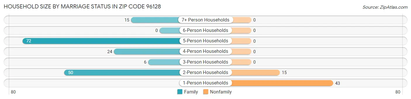 Household Size by Marriage Status in Zip Code 96128