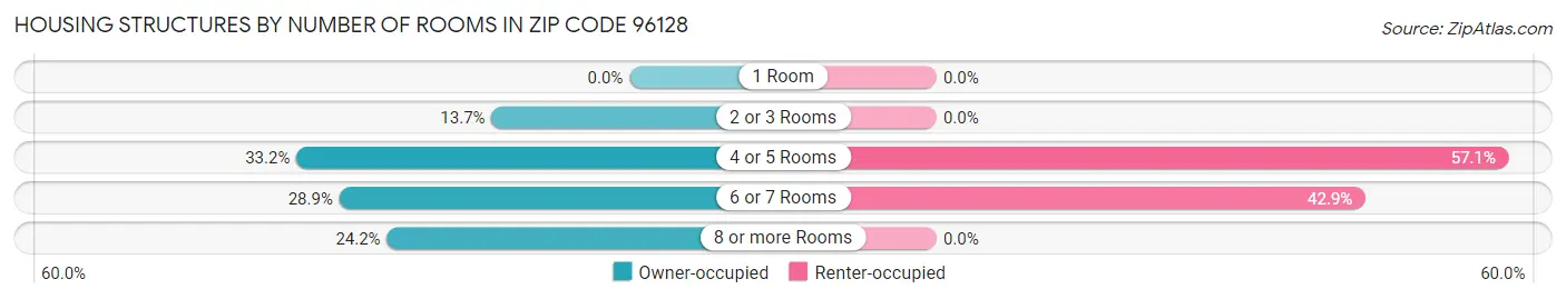 Housing Structures by Number of Rooms in Zip Code 96128