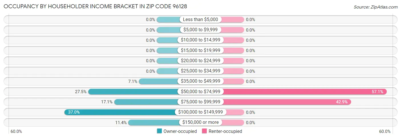 Occupancy by Householder Income Bracket in Zip Code 96128