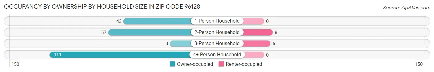 Occupancy by Ownership by Household Size in Zip Code 96128