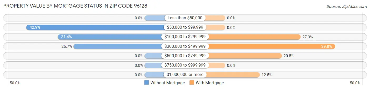 Property Value by Mortgage Status in Zip Code 96128