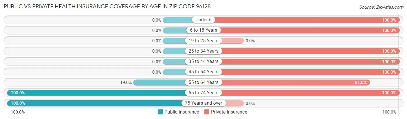 Public vs Private Health Insurance Coverage by Age in Zip Code 96128