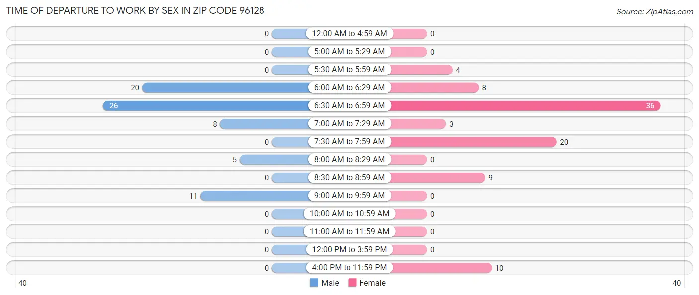 Time of Departure to Work by Sex in Zip Code 96128