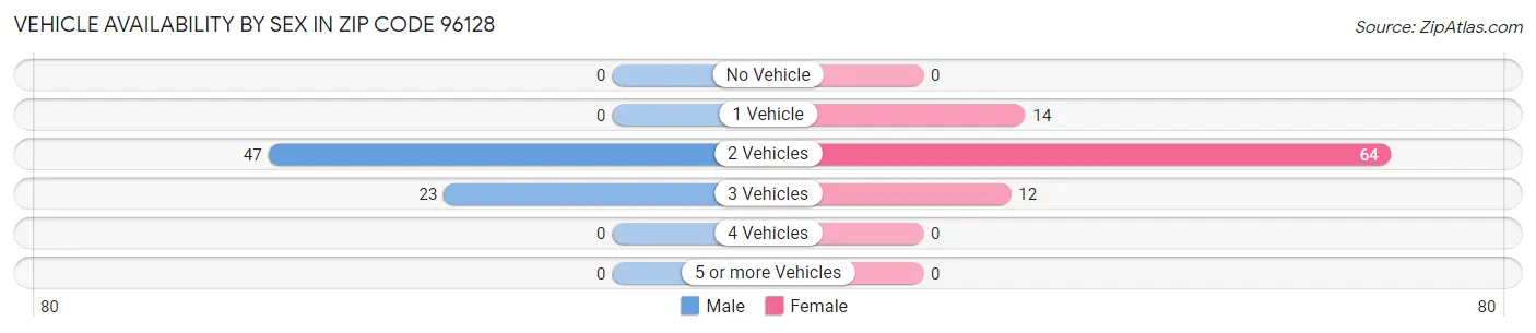 Vehicle Availability by Sex in Zip Code 96128
