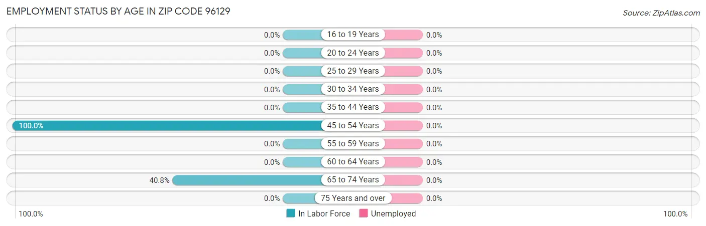 Employment Status by Age in Zip Code 96129