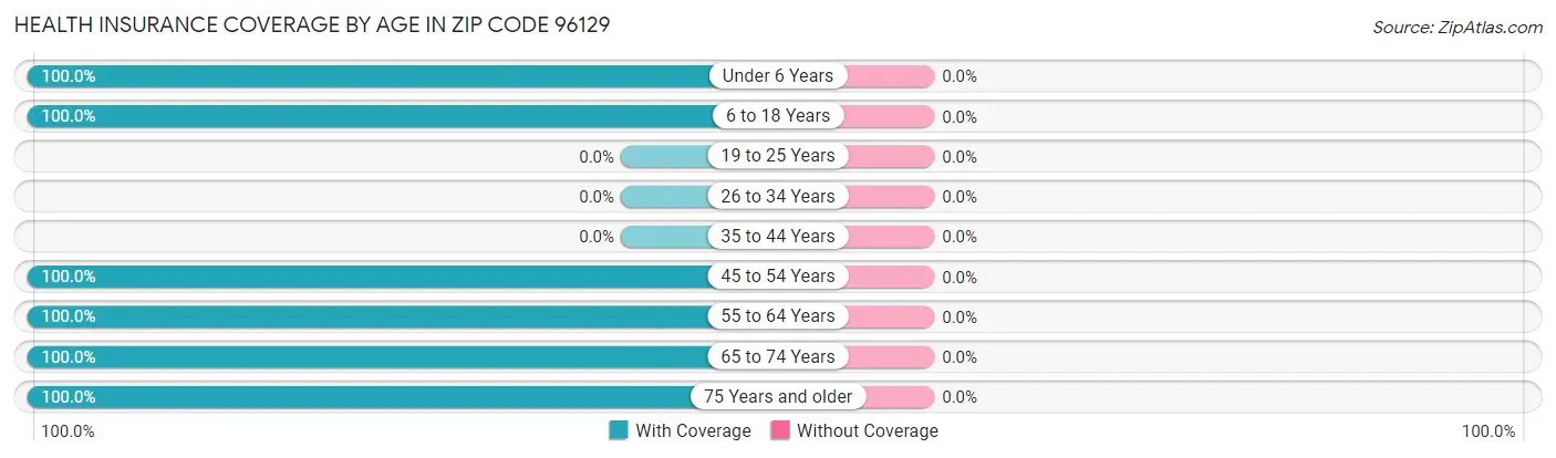 Health Insurance Coverage by Age in Zip Code 96129