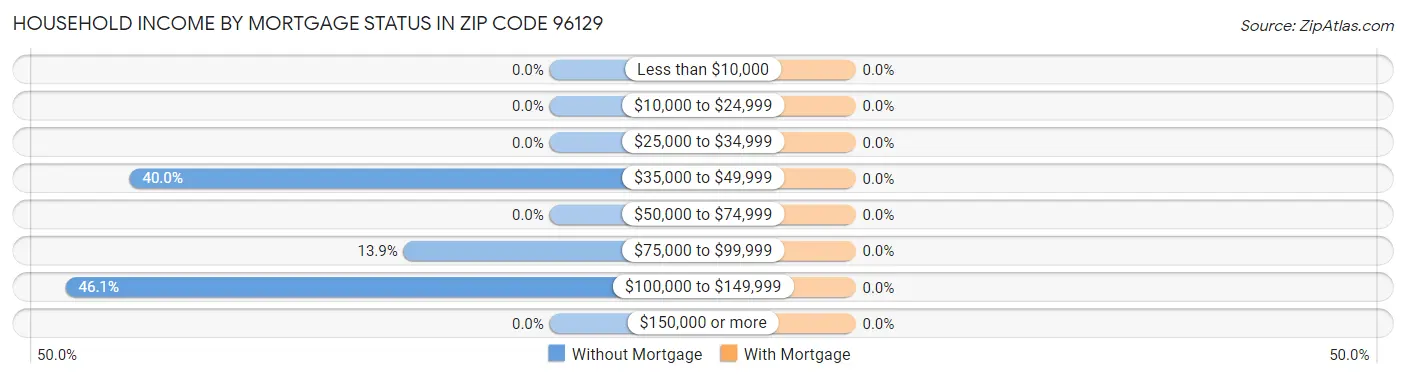 Household Income by Mortgage Status in Zip Code 96129