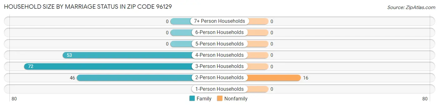 Household Size by Marriage Status in Zip Code 96129