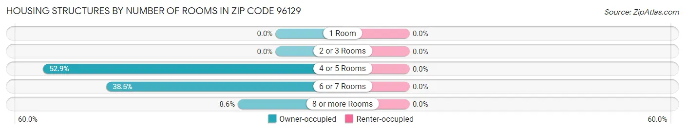 Housing Structures by Number of Rooms in Zip Code 96129