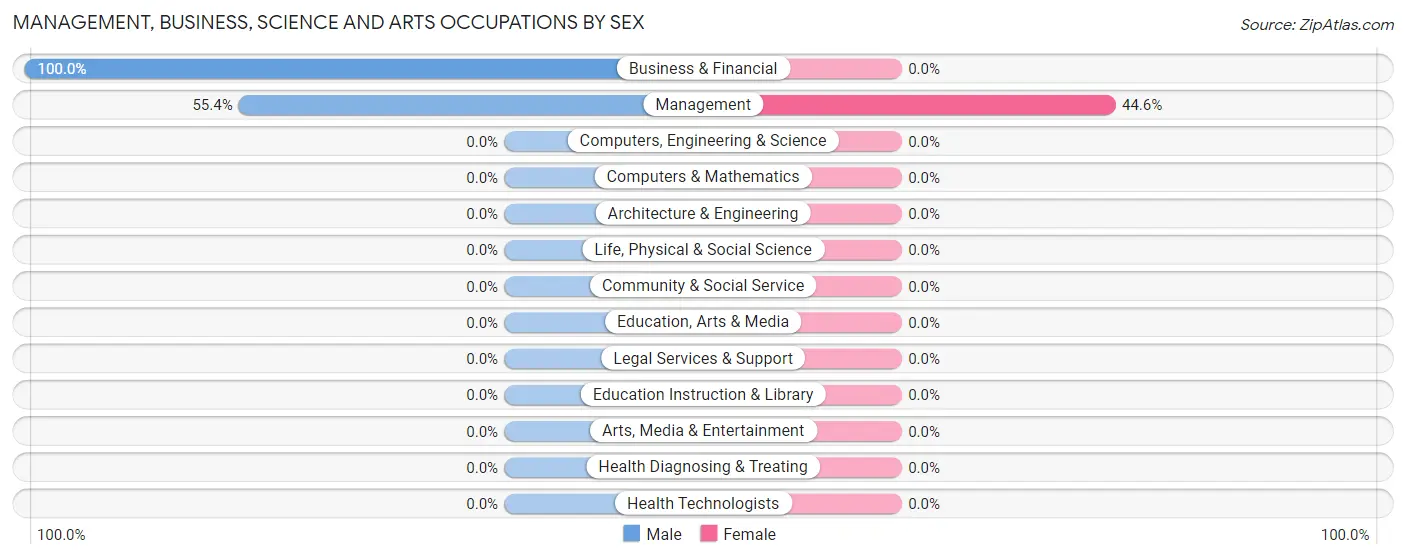 Management, Business, Science and Arts Occupations by Sex in Zip Code 96129