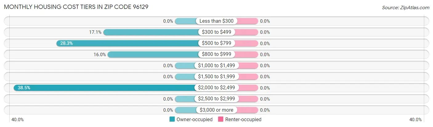 Monthly Housing Cost Tiers in Zip Code 96129
