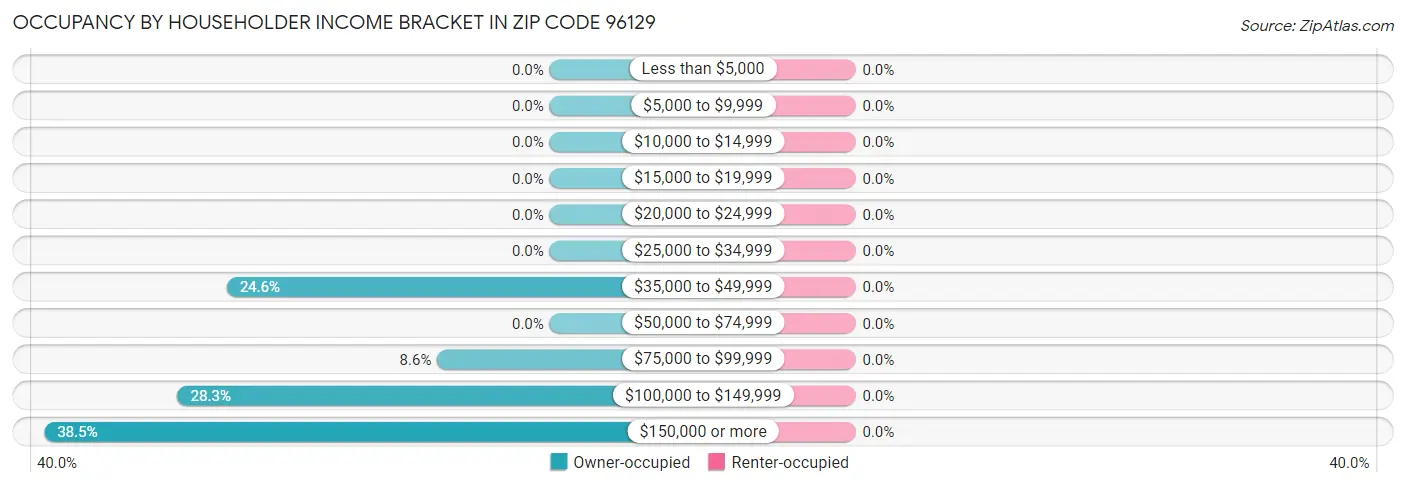 Occupancy by Householder Income Bracket in Zip Code 96129