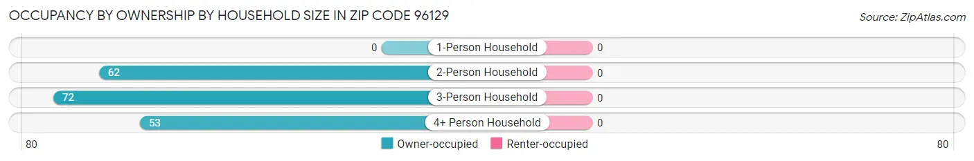 Occupancy by Ownership by Household Size in Zip Code 96129