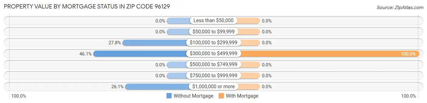 Property Value by Mortgage Status in Zip Code 96129