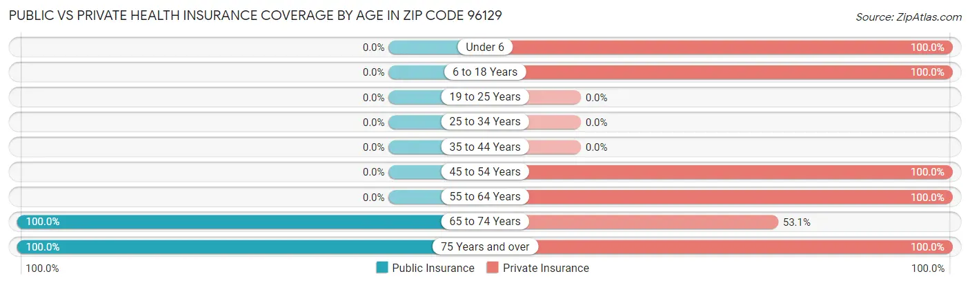 Public vs Private Health Insurance Coverage by Age in Zip Code 96129